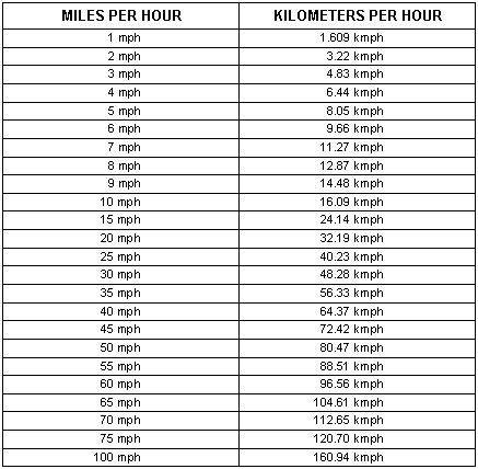 kilometers to miles per hour conversion table.